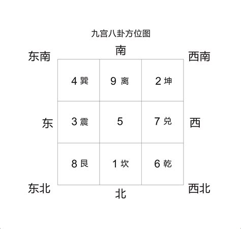 八卦九宫图|八卦